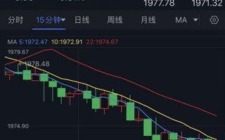 黄金短线持续回落！金价正跌向1970美元 FXStreet首席分析师黄金技术前景分析