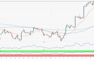 黄金技术前景坚定看涨！FXStreet首席分析师：金价有望再飙升近30美元