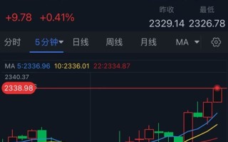 黄金突发大行情！金价短线急涨逼近2340美元 知名机构黄金交易分析