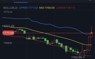 黄金短线一波急涨！金价刚刚突破1770美元 机构：黄金、白银和原油最新技术前景分析