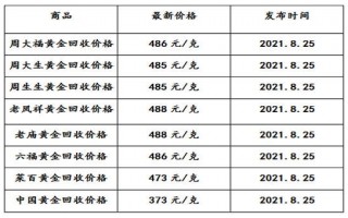 实体店周大福黄金多少钱一克,实体店黄金多少钱一克