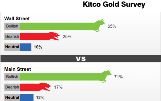 Kitco调查：多头已完全控制市场！金价再次叩开2000美元大关 黄金料迎来异常看涨一幕