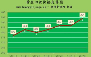 今日黄金回收价格查询,今日二手黄金回收价格多少钱一克