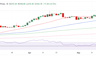 金价大涨近30美元、交易员警惕这一风险！FXStreet分析师最新金价走势分析