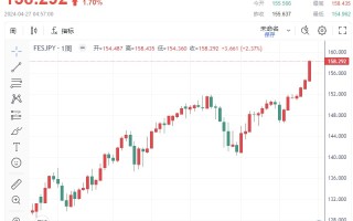 市场周评:黄金突然深度回调！金价暴跌近55美元 美元/日元狂飙366点 日本股市大涨