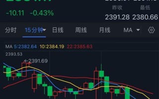 黄金抛售潮突袭！金价逼近2380美元 FXStreet分析师最新金价技术分析