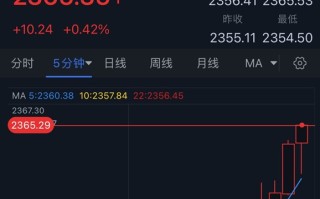 黄金突发大行情！金价飙升逾10美元、一分钟成交逾4亿美元 FXStreet首席分析师黄金技术前景分析