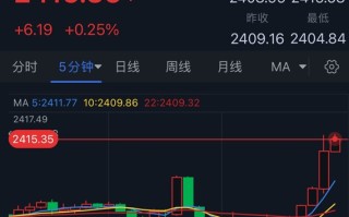 黄金短线突然急涨！金价刚刚突破2415美元 FXStreet首席分析师金价技术前景分析