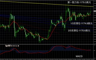 黄金价格走势图黄金的走势