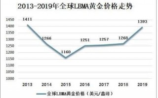 近五年金价走势图金价走势图