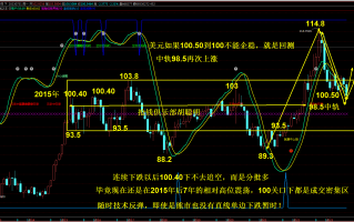 抢钱俱乐部：美元100.5反复多，非美反弹依然空