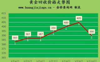 今日黄金回收价格走势官方网,黄金回收500元一克