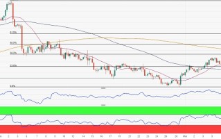 鲍威尔引发金价隔夜暴跌近35美元 FXStreet首席分析师：技术面预示金价还要跌