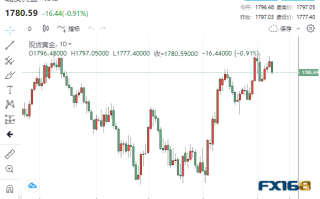 【黄金收盘】本周首个重大考验来袭！黄金5日以来首次下跌 更大跌势一触即发？