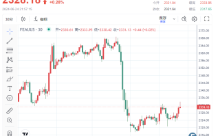 金价重回2330附近 分析师：若PCE“助攻”多头、金价或在年底挑战2600