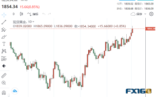 【黄金收盘】美联储就这一问题发表警告 黄金顽强上涨、贵金属分道扬镳