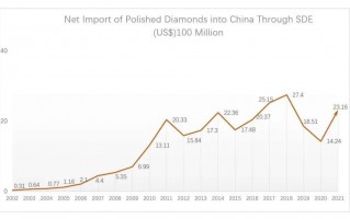 2021年钻石行情走势,2022钻石行情