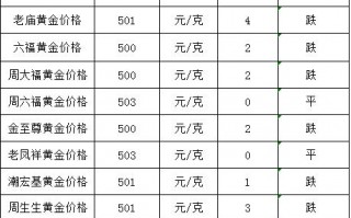 周大福黄金多少钱一克,老庙黄金多少钱一克