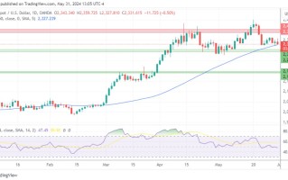 黄金、白银、铂金预测 – 尽管美国国债收益率下降，黄金仍下跌，白银遭受强大压力，铂金意外回升