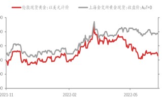 黄金价格今日最新价2022走势图片黄金价格今日最新价2022走势图