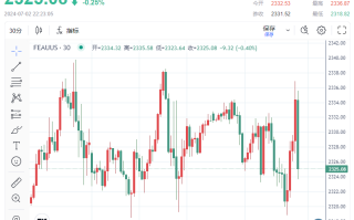 黄金坐上“过山车”！美国5月份职位空缺意外增加 金价短线急挫超10美元、跌破2330