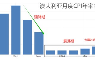 ATFX汇市：澳大利亚5月CPI大增0.4百分点，降息预期显著降温