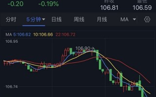 美元短线跳水、金价急涨逼近1755美元！分析师：若突破重要阻力 金价料进一步上涨