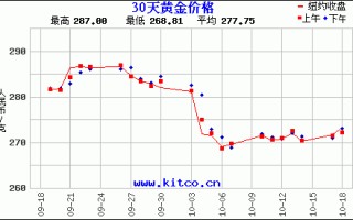 中国纸黄金价格走势图中国纸金网黄金价格走势图