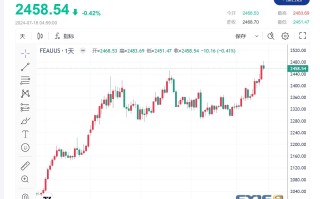 【黄金收评】美联储降息预期日益高涨 黄金小幅跌落历史新高下方