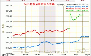 怎么查询黄金实时行情查看黄金价格走势