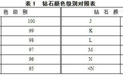 钻石颜色净度等级表图片钻石色泽等级排行