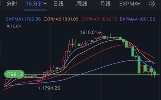 美元大幅反弹、黄金多头遭打击！分析师：若失守关键均线 金价恐再跌18美元