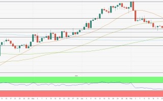 金价大跌后盲目看空很“危险”！分析师：黄金技术面即将超卖 关注这些支撑和阻力