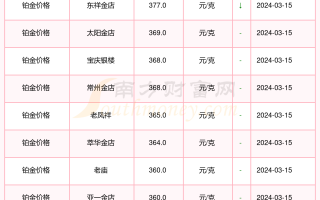 今天黄金价格多少钱一克呢?,周六福今天黄金价格多少钱一克呢?