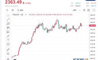 【黄金收市】鲍威尔证词助推黄金走高，市场关注美国通胀数据