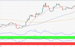 黄金疯狂爆发！金价有望再暴涨逾50美元 FXStreet首席分析师：黄金和欧元/美元技术前景分析