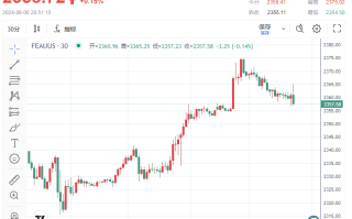 美初请利好“鸽派”、金价逼近2360！全球开启货币宽松模式、市场押注非农“实锤”美联储9月加入降息俱乐部？