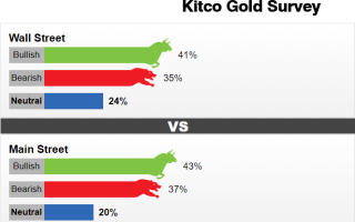 Kitco调查：黄金再一次处于危险的边缘！如跌破这一水平 将释放重大看跌信号
