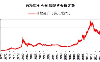 国际黄金金价今日价格国际黄金金价