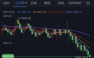 突发行情！金价短线急跌逼近1960美元 FXStreet首席分析师黄金技术前景分析