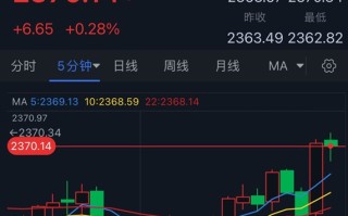 黄金短线突然一波拉升！金价刚刚触及2370美元 知名机构黄金交易分析