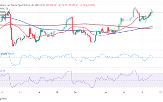 小心美CPI引发重大破位！金价有望再大涨逾20美元 FXStreet首席分析师金价技术分析