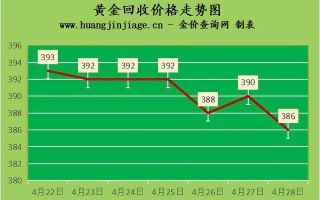 黄金回收价格,999黄金回收价格查询