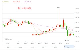 黄金价格价格走势图今日价格黄金金价走势图今日价格