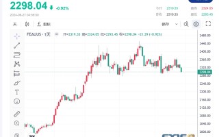 【黄金收市】美元走高、收益率吸引力下降，黄金跌至两周低点