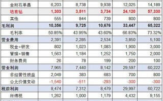 关于力量钻石上市估值分析的信息