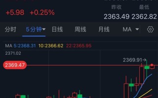 黄金突发行情！金价短线急涨逼近2370美元 FXStreet首席分析师金价技术前景分析