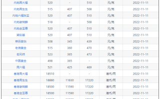 今日(11月11日)黄金价格多少?黄金价格今天多少一克?附国内品牌金店价格表