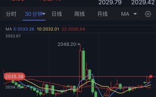 美CPI果然引爆行情！金价大跌后强势反弹突破2035 FXStreet首席分析师黄金技术前景分析