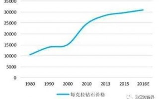 钻石价格行情钻石价格行情2021